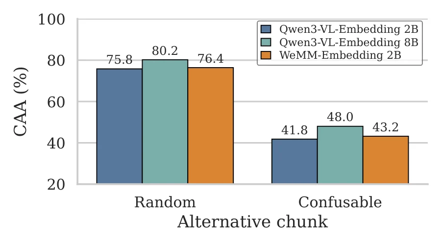 Chance-adjusted accuracy of three retrievers drops sharply when the alternative is the confusable partner rather than a random chunk.