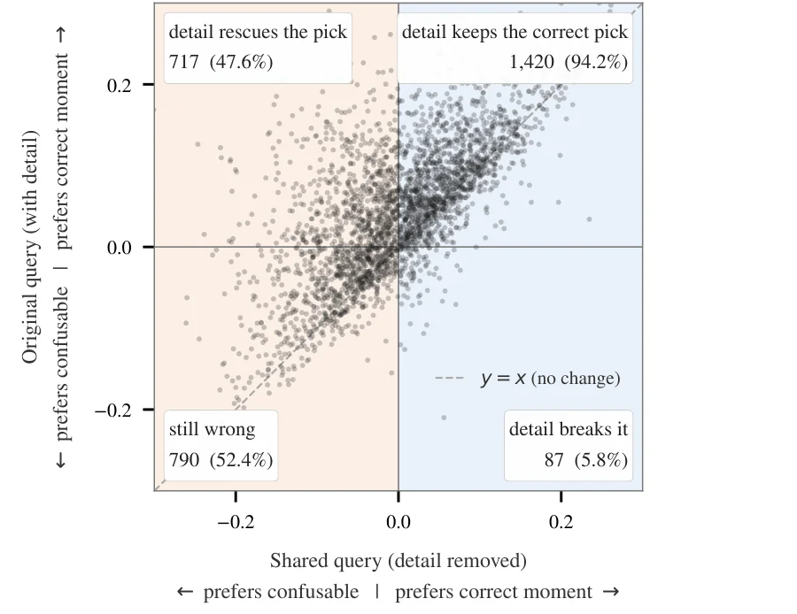 Scatter of retrieval margins under the original query versus a shared-content query; most picks are decided by shared content.