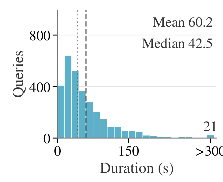 Moments last 60.2 seconds on average, median 42.5 seconds.