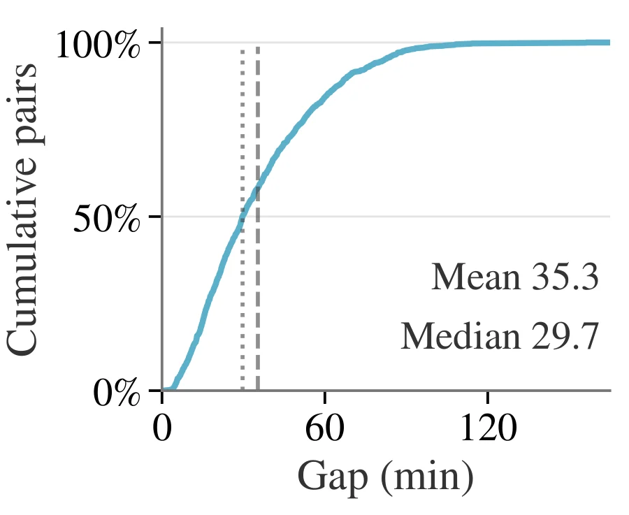 Paired moments are 35.3 minutes apart on average, median 29.7 minutes.