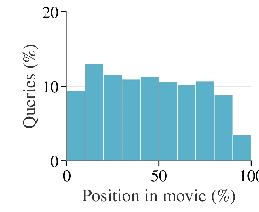 Ground-truth moments are spread across the whole movie; each of the first nine deciles holds about 9 to 13 percent of queries.