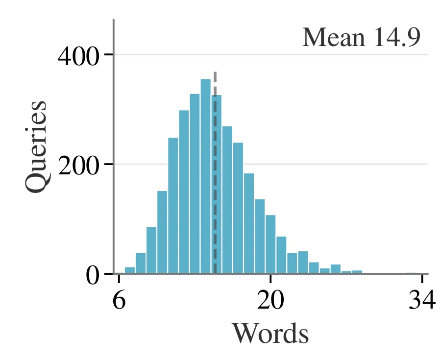 Queries are 14.9 words long on average.